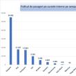 Traficul de pasageri pe cursele interne