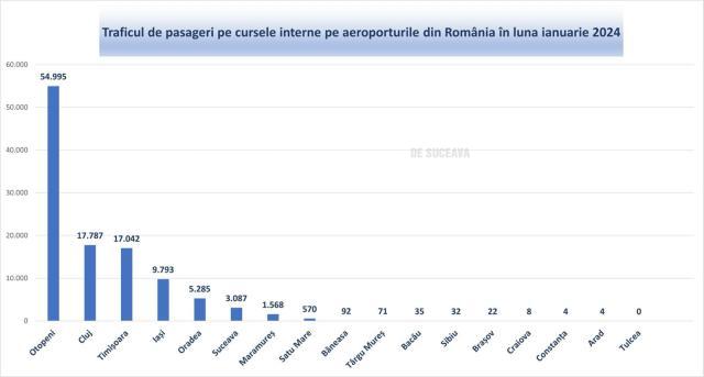 Traficul de pasageri pe cursele interne