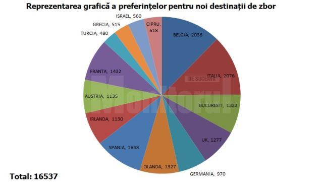 Destinațiile unde doresc sucevenii să zboare de pe Aeroportul ”Ștefan cel Mare”