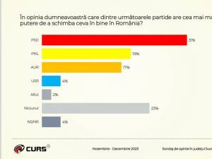 Potrivit sondajului, sucevenii consideră că PSD este partidul care poate schimba cea în bine în România