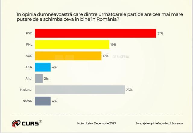 Potrivit sondajului, sucevenii consideră că PSD este partidul care poate schimba cea în bine în România