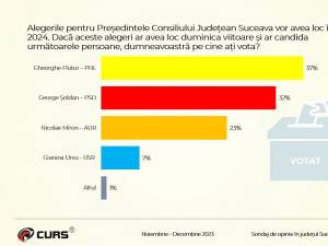 Gheorghe Flutur este primul în opțiunile de vot ale sucevenilor pentru președinția CJ Suceava, urmat de candidatul PSD Gheorghe Șoldan
