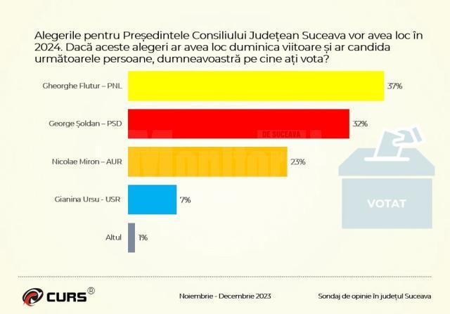 Gheorghe Flutur este primul în opțiunile de vot ale sucevenilor pentru președinția CJ Suceava, urmat de candidatul PSD Gheorghe Șoldan