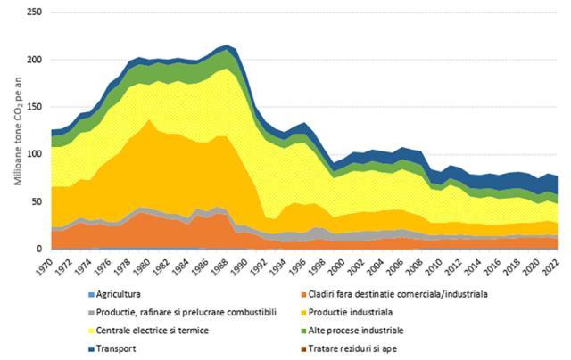 Figura 5: Emisii de CO2 din utilizarea combustibililor fosili pe tipuri de activități în România