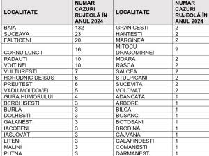 Creștere accelerată a numărului cazurilor de rujeolă, în martie și aprilie.