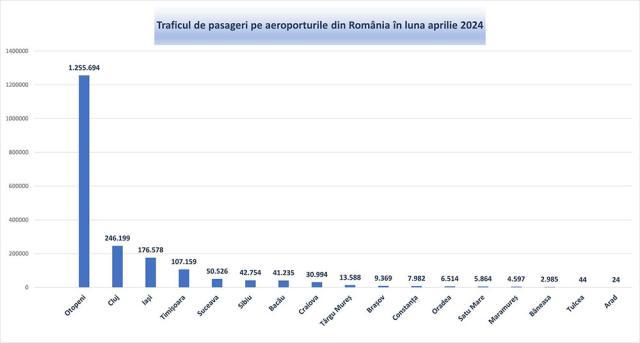 Traficul de pasageri