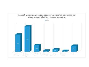 În acest sondaj, candidatul PSD pentru funcția de primar, Traian Andronachi, conduce detașat, cu 42,9%