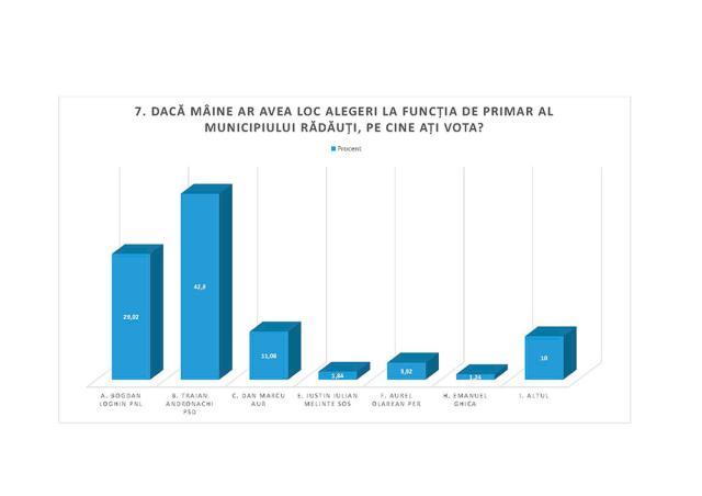 În acest sondaj, candidatul PSD pentru funcția de primar, Traian Andronachi, conduce detașat, cu 42,9%