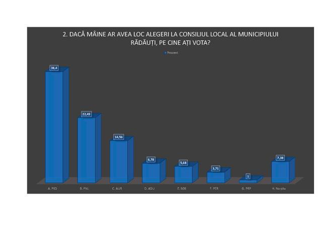 În ceea ce privește intenția de vot pentru partide, cel mai bun scor l-ar obține PSD, creditat cu 38,4%