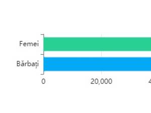 Gtafic al prezenței la vot la ora 16,00