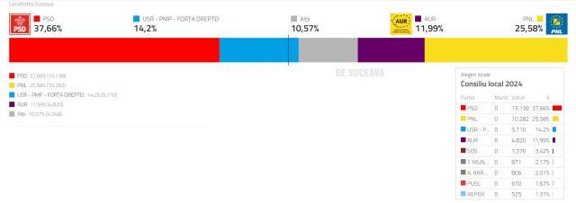 PSD obține cele mai multe mandate la Consiliul Local Suceava, urmat de PNL, ADU și AUR