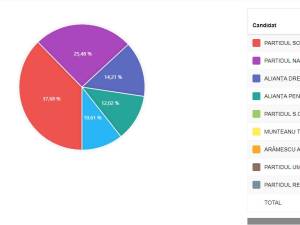 Mandatele obținute de partide în urma rezultatelor finale a alegerilor