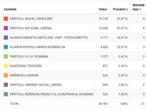 Mandatele obținute de partide în urma rezultatelor finale a alegerilor