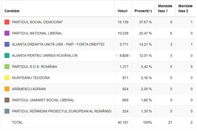 Mandatele obținute de partide în urma rezultatelor finale a alegerilor