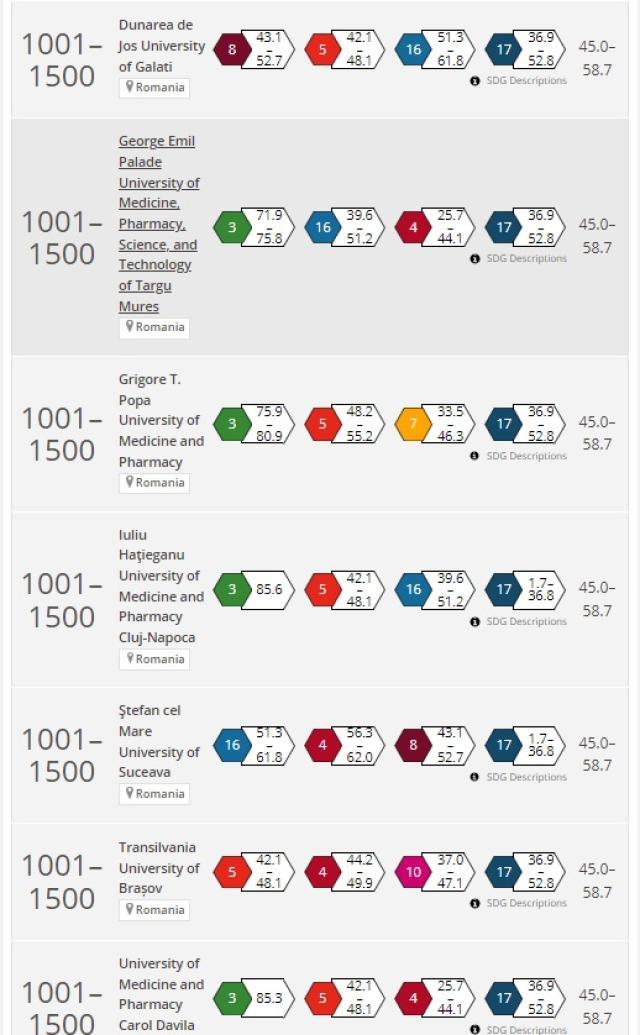 Universitatea din Suceava a fost inclusă în clasamentul Times Higher Education – Impact Rankings 2024