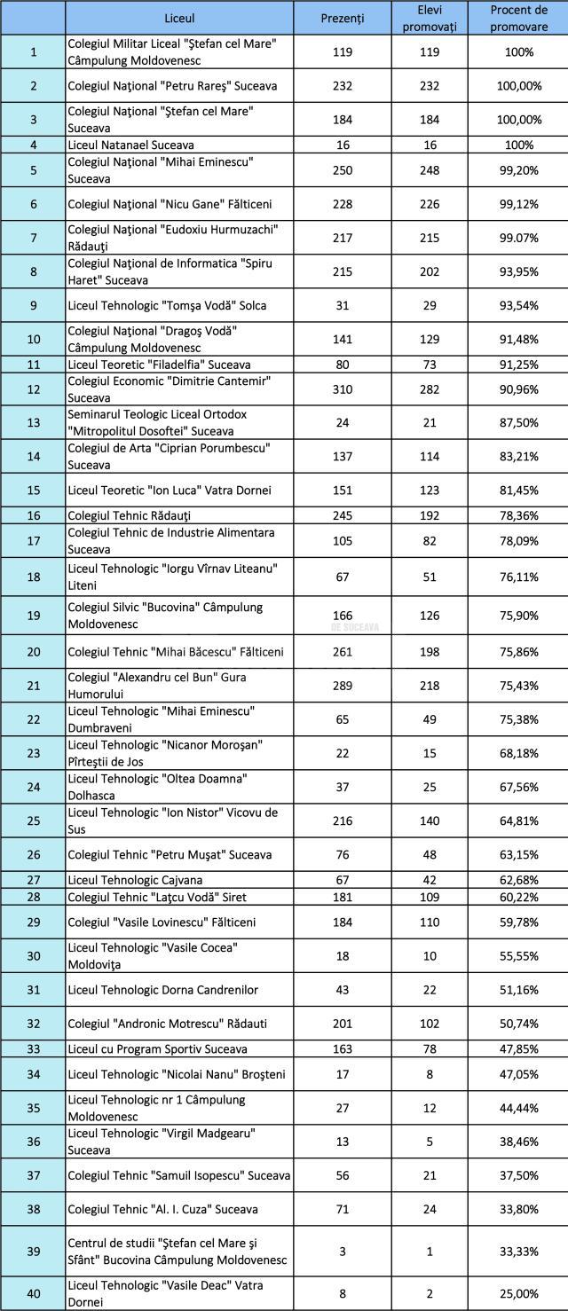 Rata de promovare la toate liceele din județ, la examenul de bacalaureat 2024