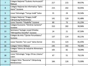 Ierarhia liceelor în funcție de rezultatele de la bac