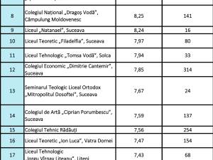 Ierarhia liceelor în funcție de mediile la examenul de bacalaureat