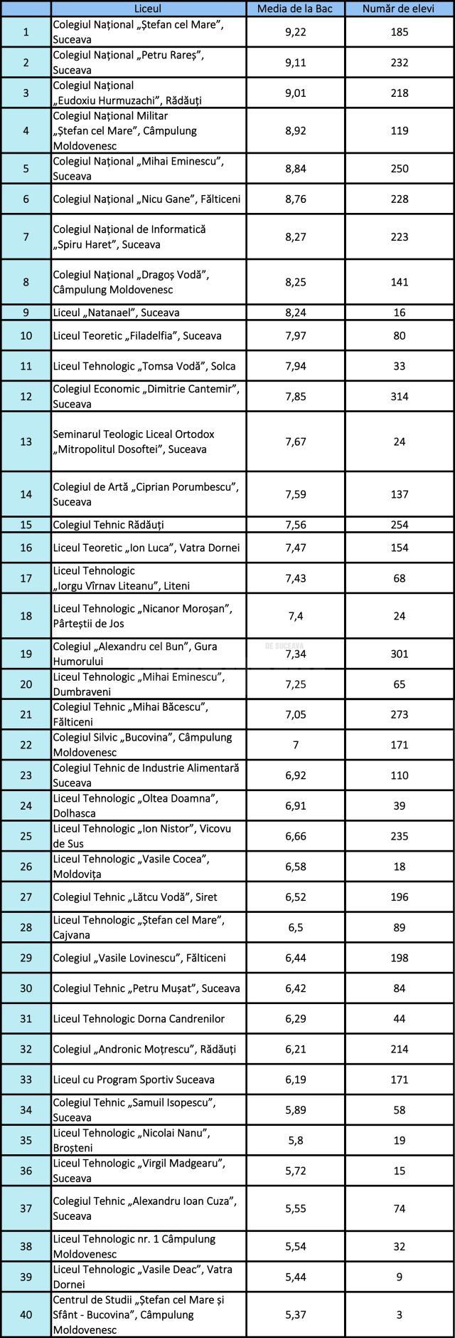 Ierarhia liceelor în funcție de mediile la examenul de bacalaureat