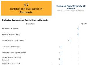 USV își menține poziția și statutul de universitate de excelență pe plan european. Rămâne între cele mai performante 17 universități din România