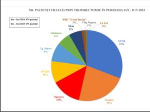 Ponderea pacienților cu AVC tratați la Spitalul Clinic din Suceava