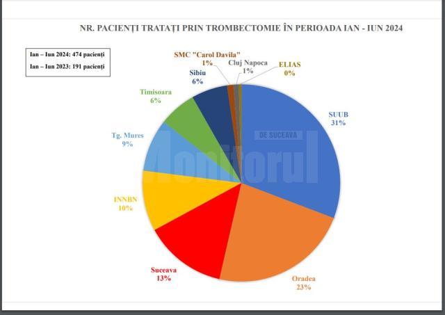 Ponderea pacienților cu AVC tratați la Spitalul Clinic din Suceava
