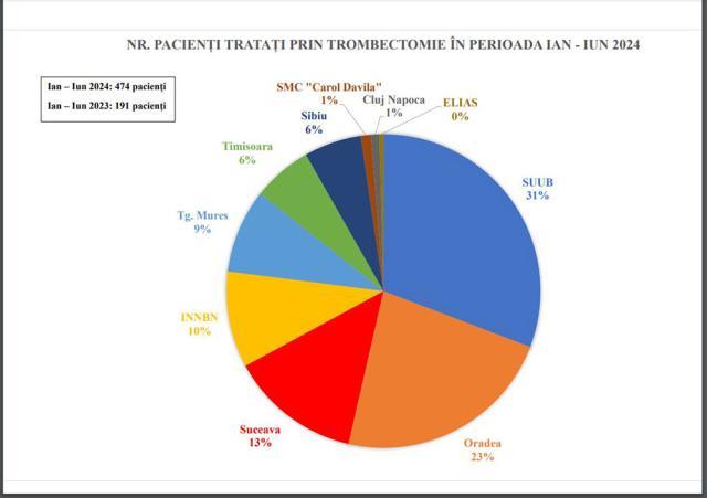 Ponderea pacienților cu AVC tratați la Spitalul Clinic din Suceava