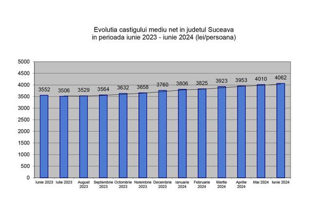 Suceava nu ține nici pe departe pasul cu salarizarea la nivel național. Suntem inclusiv sub Botoșani și Vaslui