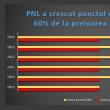 Bogdan Gheorghiu demonstrează că liberalii sunt cei care au crescut punctul de pensie cu 60% ...