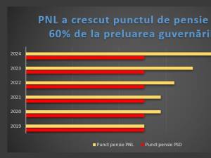 Bogdan Gheorghiu a prezentat un grafic cu evoluția punctului de pensie în ultimii ani