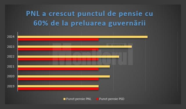 Bogdan Gheorghiu a prezentat un grafic cu evoluția punctului de pensie în ultimii ani