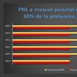Bogdan Gheorghiu demonstrează că liberalii sunt cei care au crescut punctul de pensie cu 60% ...