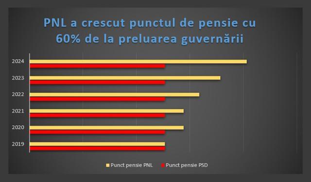 Bogdan Gheorghiu a prezentat un grafic cu evoluția punctului de pensie în ultimii ani