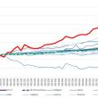 Evoluția în termeni reali a nivelului productivității muncii pe oră lucrată (2010=100)