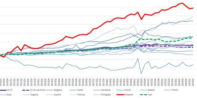 Evoluția în termeni reali a nivelului productivității muncii pe oră lucrată (2010=100)