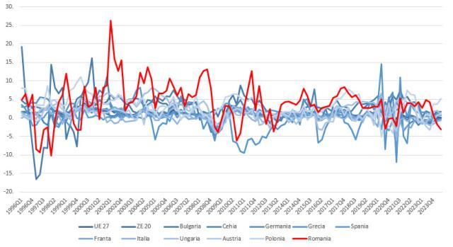 Variația anuală a nivelului real al productivității muncii pe oră lucrată (%)