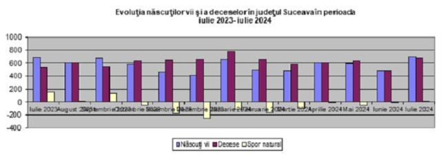 Bilanțul demografic din Suceava este pe minus în 2024