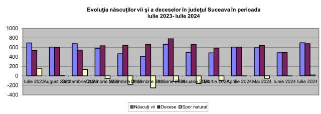 Bilanțul demografic din Suceava este pe minus în 2024