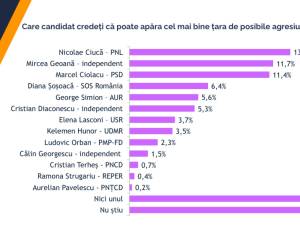 Sondajul realizat de Biroul de Cercetări Sociale