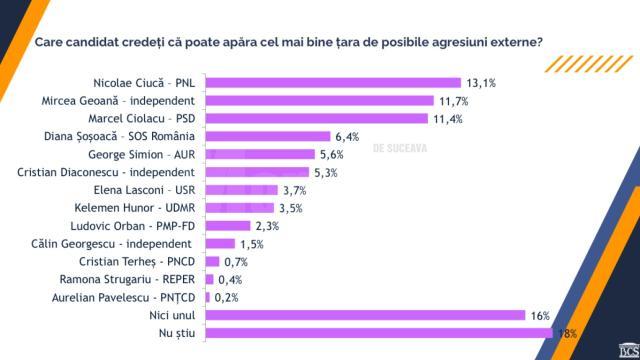 Sondajul realizat de Biroul de Cercetări Sociale