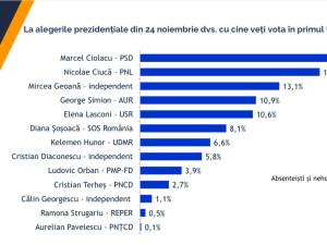 Sondajul realizat de Biroul de Cercetări Sociale