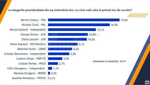 Sondajul realizat de Biroul de Cercetări Sociale