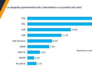 Sondajul realizat de Biroul de Cercetări Sociale