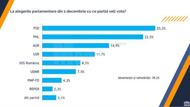 Sondajul realizat de Biroul de Cercetări Sociale