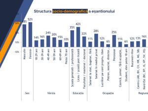 Sondajul realizat de Biroul de Cercetări Sociale