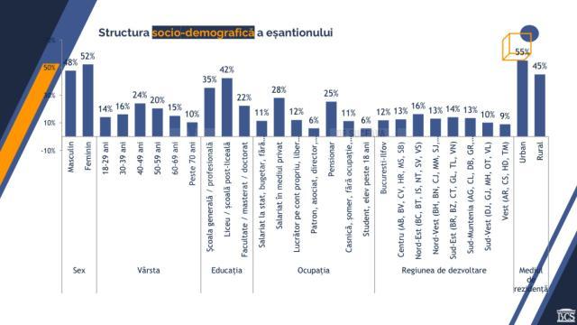 Sondajul realizat de Biroul de Cercetări Sociale