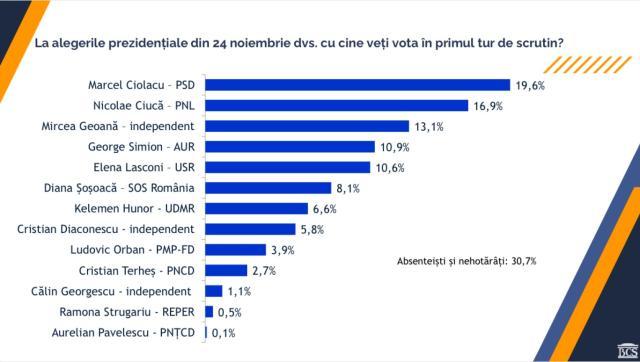 Românii cred că liderul PNL, Nicolae Ciucă, va fi președintele României care poate apăra cel mai bine țara de posibile agresiuni externe