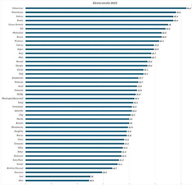 Cele mai tinere și cele mai îmbătrânite județe după vârsta medie a populației, în 2023 - sursa Hotnews.ro