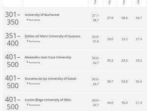 Câteva plasări ale universităților românești în Clasamentul Times Higher Education (THE)  2025