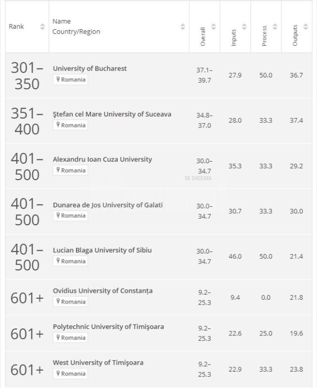 Câteva plasări ale universităților românești în Clasamentul Times Higher Education (THE)  2025